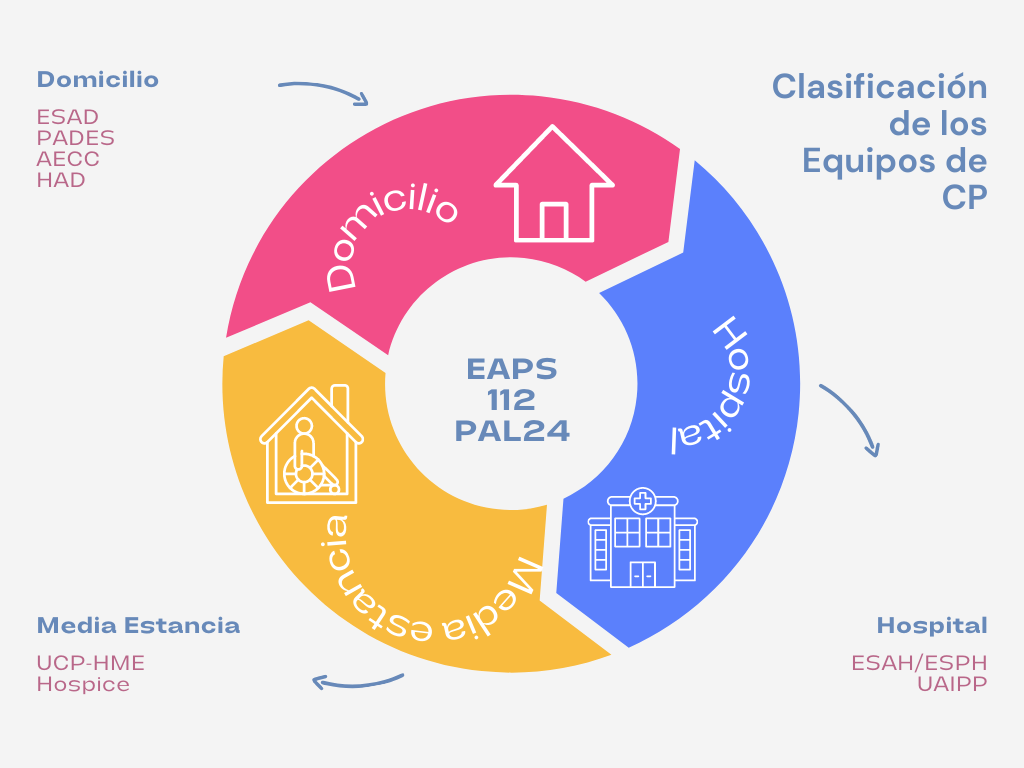 Diagrama circular sobre la clasificación de los Equipos de Cuidados Paliativos