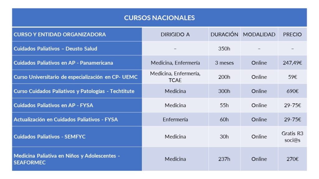 Formación específica en CP: Tabla sobre Cursos Nacionales 