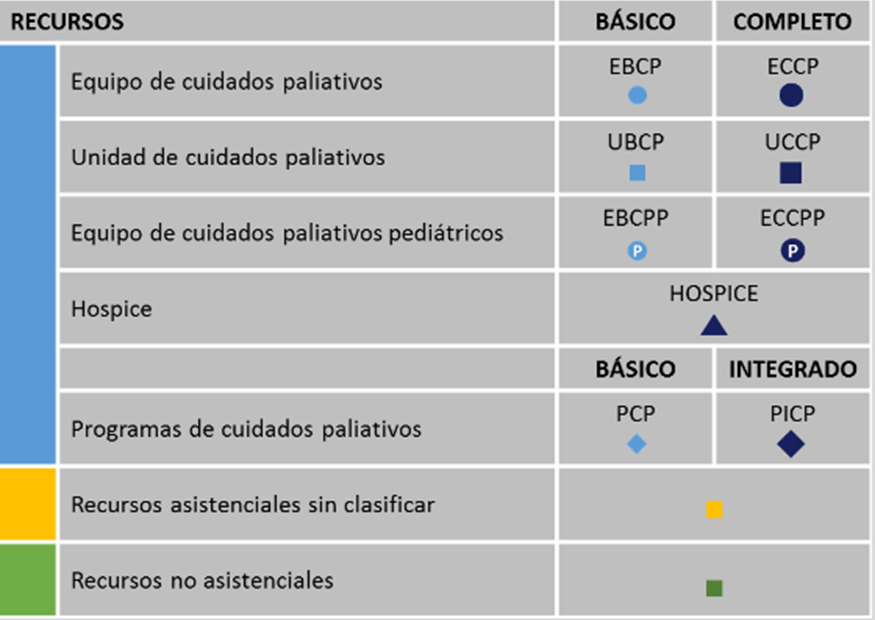 Tabla resumen con la simbología descriptiva de los tipos de recusos