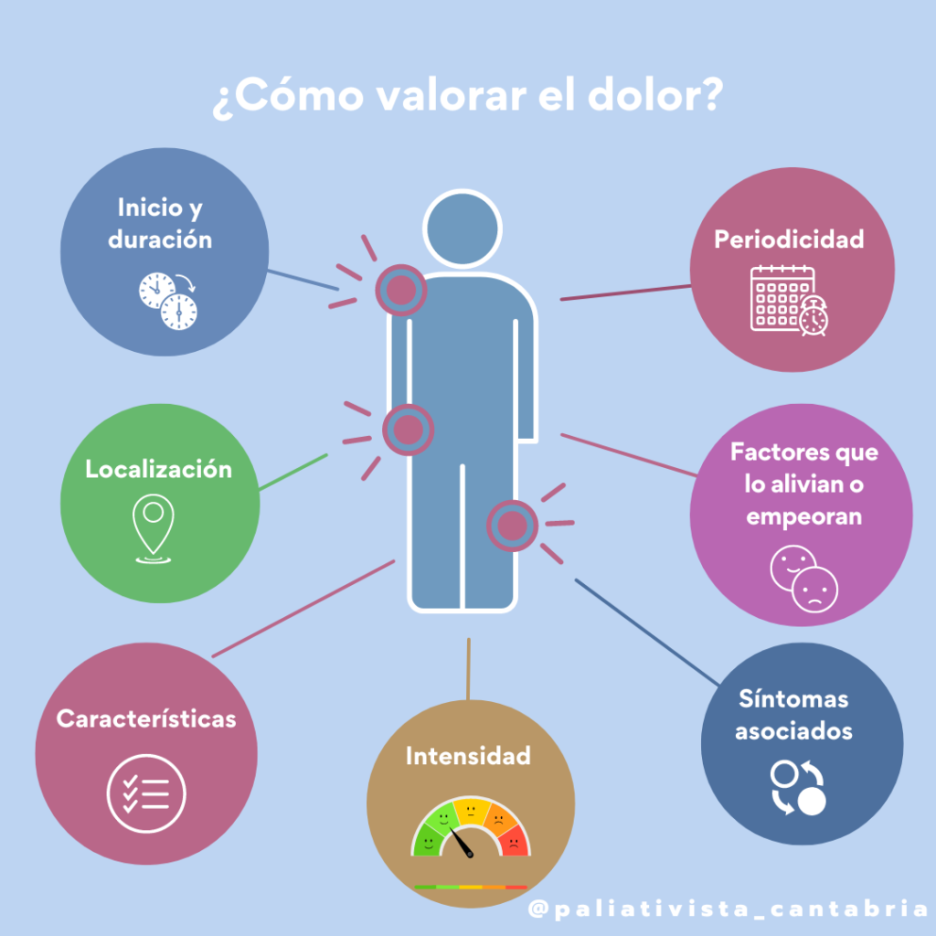 Esquema de los apartados a tener en cuenta sobre la valoración del dolor:
-Inicio y duración
-Localización
-Características
-Intensidad
-Periodicidad
-Factores que lo alivian o empeoran
-Síntomas asociados