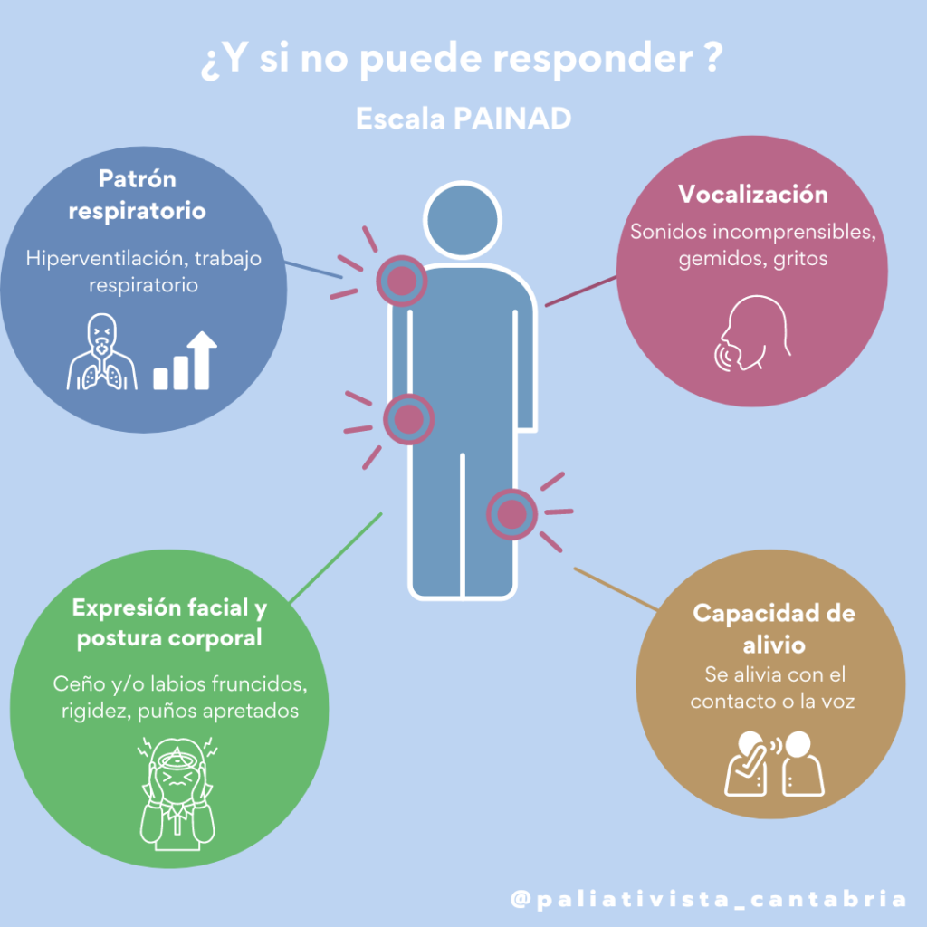 Esquema sobre las esferas que valora la escala PAINAD:
-Patrón respiratorio: Hiperventilación, trabajo respiratorio
-Expresión facial y postura corporal: Ceño y/o labios fruncidos, rigidez, puños apretados
-Vocalización: Sonidos incomprensibles, gemidos, gritos
-Capacidad de alivio: Se alivia con el contacto o la voz